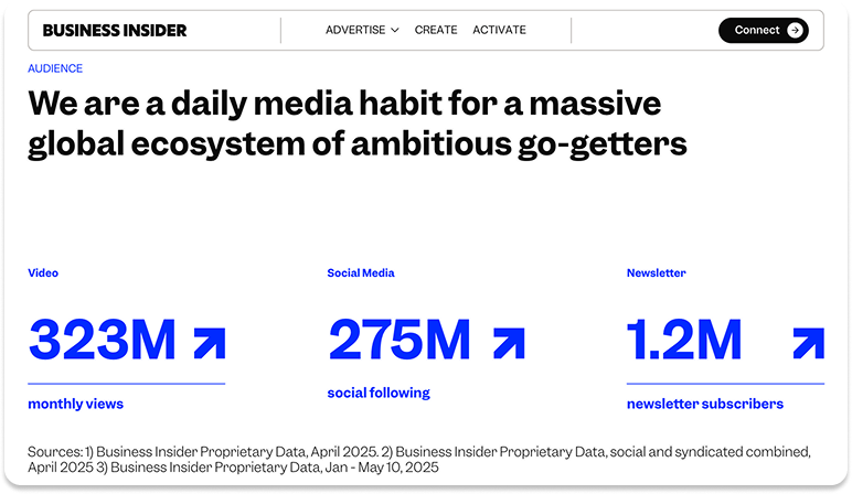 Business Insider audience page showing 323M monthly views, 275M social followers, and 1.2M newsletter subscribers.
