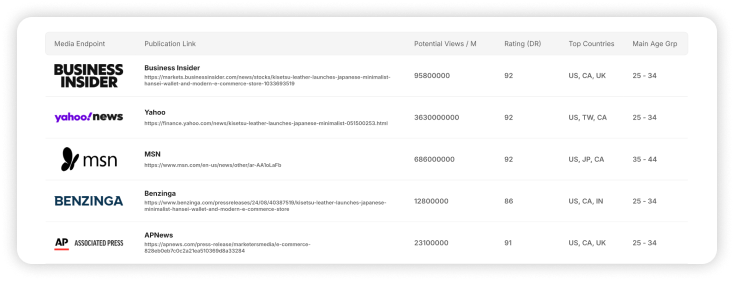 Table showing press release distribution across major media outlets