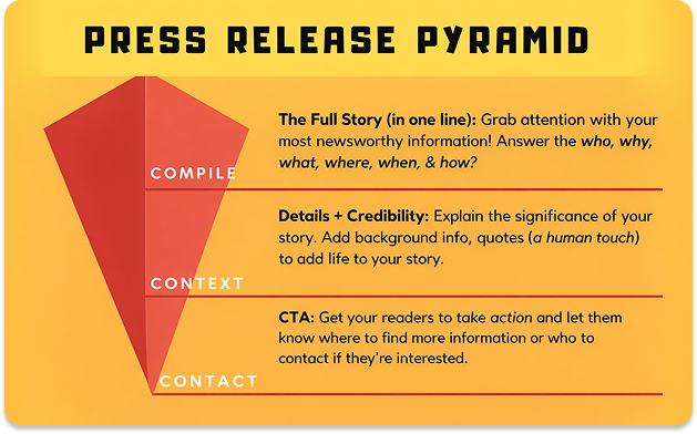 An infographic by MarketersMEDIA Newswire showing how to write a press release